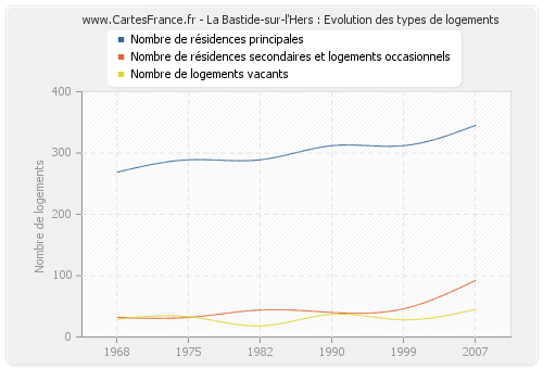 La Bastide-sur-l'Hers : Evolution des types de logements